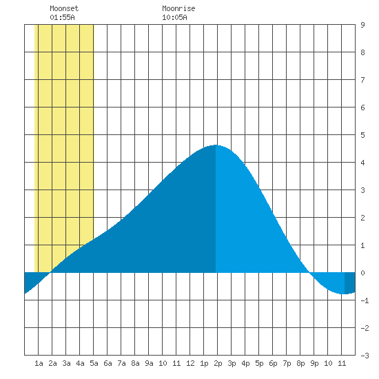 Pikmiktalik River tide chart for Tuesday, July 9, 2024