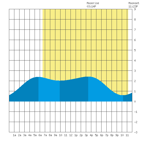 Pikmiktalik River tide chart for Saturday, August 10, 2024