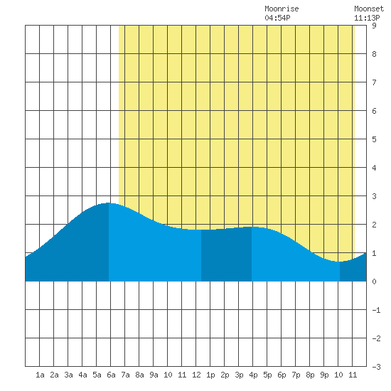 Pikmiktalik River tide chart for Sunday, August 11, 2024