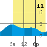 Pikmiktalik River tide chart for Sunday, August 11, 2024