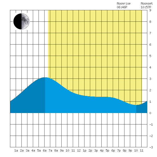Pikmiktalik River tide chart for Monday, August 12, 2024