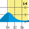Pikmiktalik River tide chart for Wednesday, August 14, 2024
