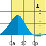 Pikmiktalik River tide chart for Thursday, August 1, 2024