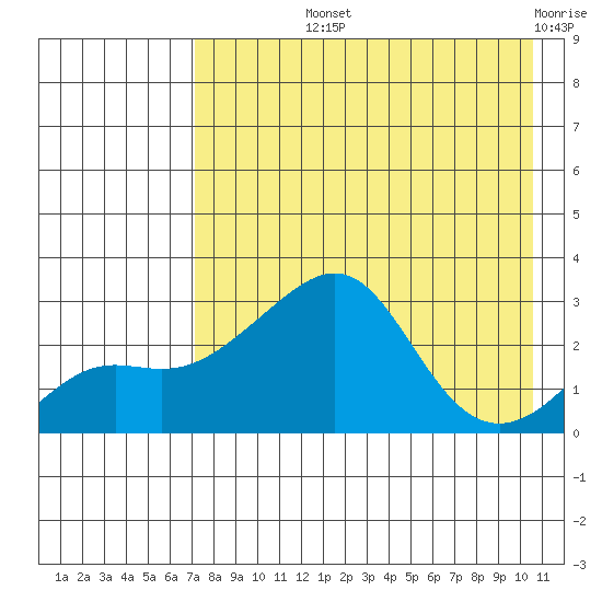 Pikmiktalik River tide chart for Thursday, August 22, 2024