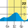 Pikmiktalik River tide chart for Thursday, August 22, 2024