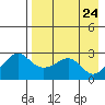 Pikmiktalik River tide chart for Saturday, August 24, 2024