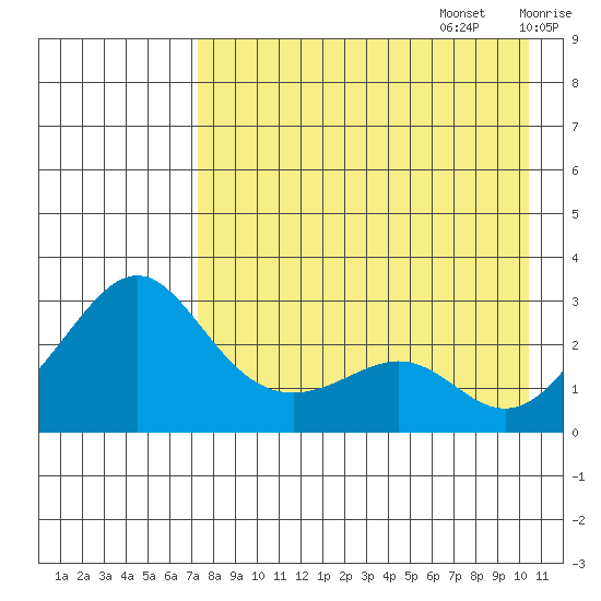 Pikmiktalik River tide chart for Sunday, August 25, 2024