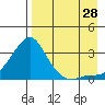 Pikmiktalik River tide chart for Wednesday, August 28, 2024