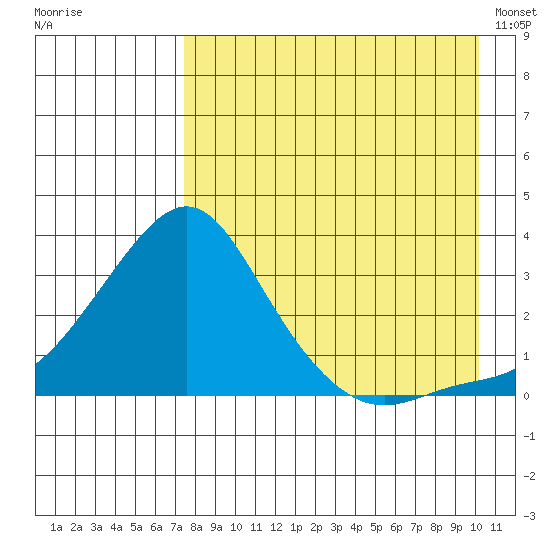 Pikmiktalik River tide chart for Thursday, August 29, 2024