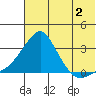 Pikmiktalik River tide chart for Friday, August 2, 2024