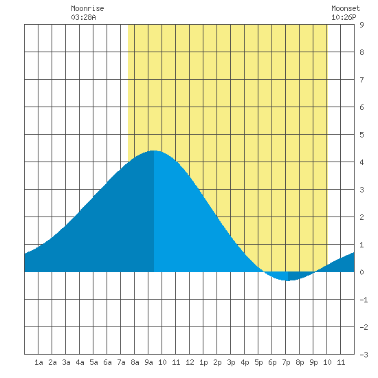 Pikmiktalik River tide chart for Saturday, August 31, 2024