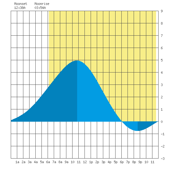 Pikmiktalik River tide chart for Saturday, August 3, 2024