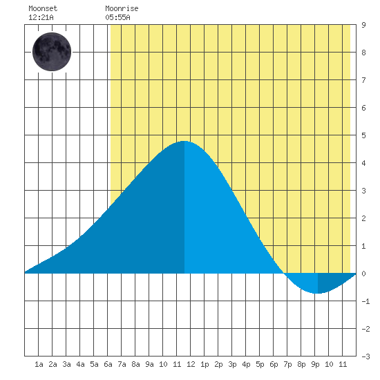 Pikmiktalik River tide chart for Sunday, August 4, 2024
