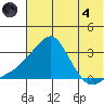 Pikmiktalik River tide chart for Sunday, August 4, 2024