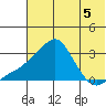 Pikmiktalik River tide chart for Monday, August 5, 2024