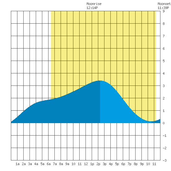 Pikmiktalik River tide chart for Thursday, August 8, 2024