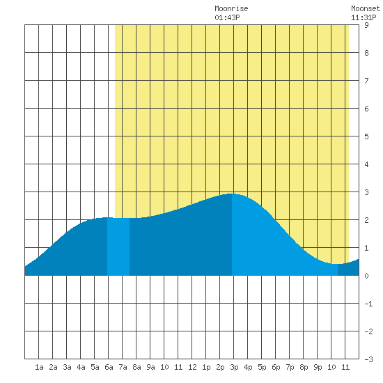 Pikmiktalik River tide chart for Friday, August 9, 2024