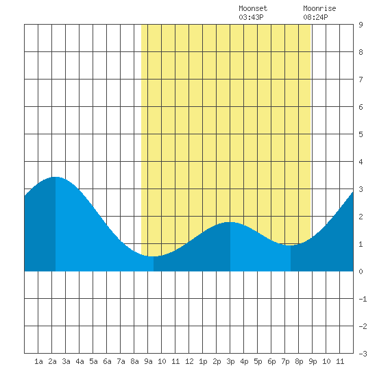 Pikmiktalik River tide chart for Saturday, September 21, 2024