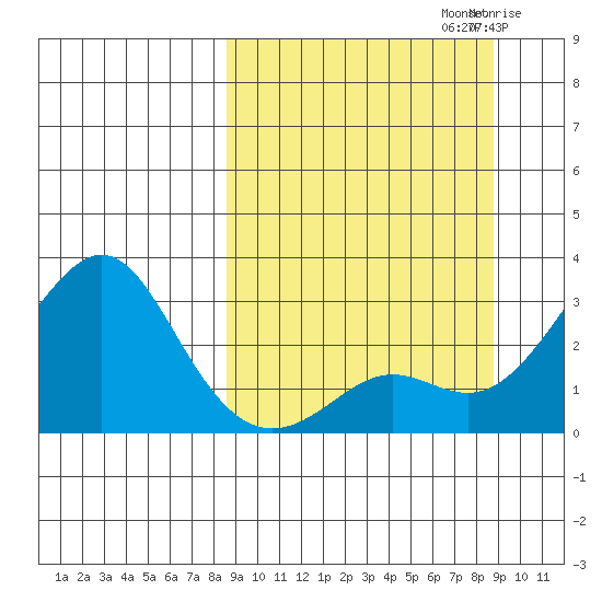 Pikmiktalik River tide chart for Sunday, September 22, 2024