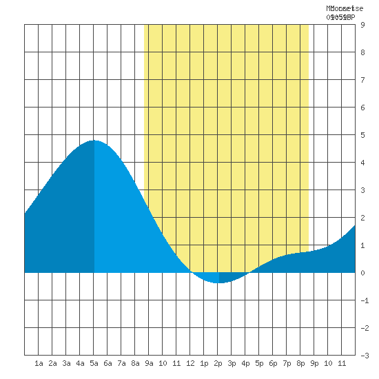 Pikmiktalik River tide chart for Wednesday, September 25, 2024