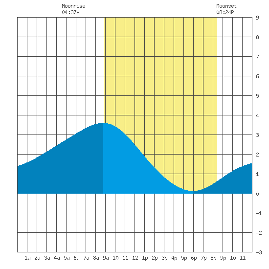 Pikmiktalik River tide chart for Sunday, September 29, 2024