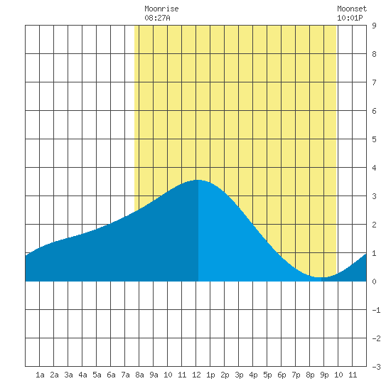 Pikmiktalik River tide chart for Tuesday, September 3, 2024