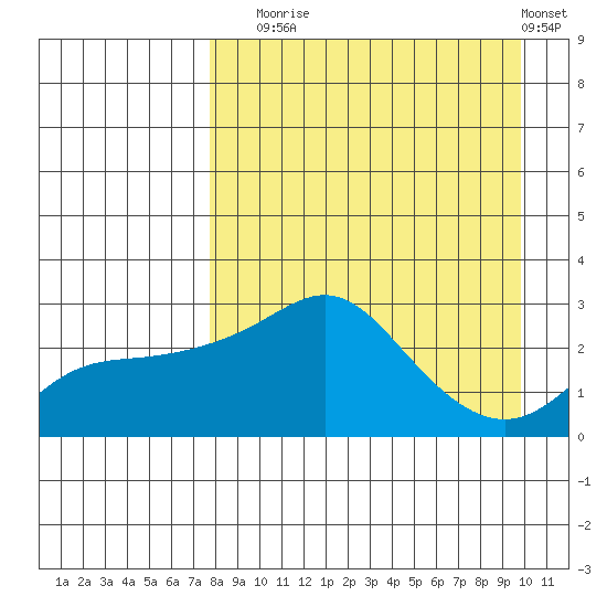 Pikmiktalik River tide chart for Wednesday, September 4, 2024