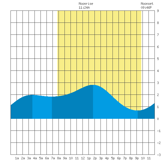 Pikmiktalik River tide chart for Thursday, September 5, 2024