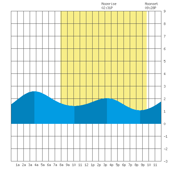 Pikmiktalik River tide chart for Saturday, September 7, 2024