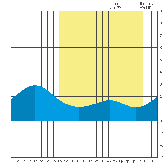 Pikmiktalik River tide chart for Sunday, September 8, 2024