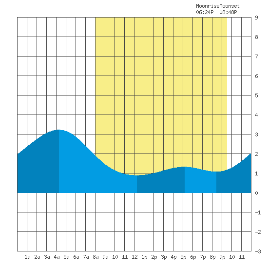 Pikmiktalik River tide chart for Monday, September 9, 2024