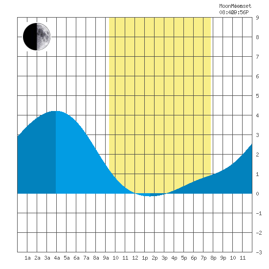 Pikmiktalik River tide chart for Thursday, October 10, 2024