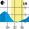 Pikmiktalik River tide chart for Thursday, October 10, 2024