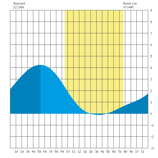 Pikmiktalik River tide chart for Saturday, October 12, 2024