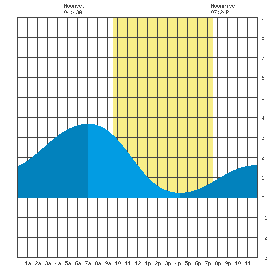 Pikmiktalik River tide chart for Monday, October 14, 2024