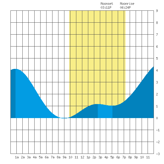 Pikmiktalik River tide chart for Saturday, October 19, 2024