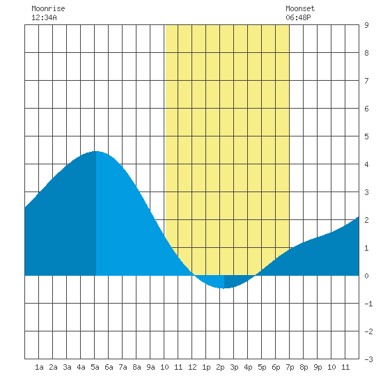Pikmiktalik River tide chart for Friday, October 25, 2024