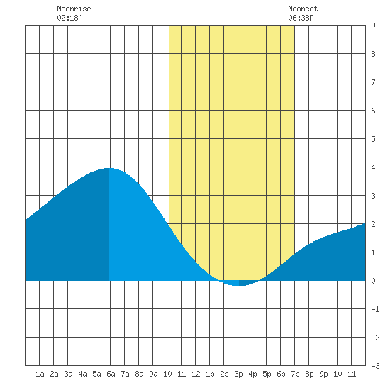 Pikmiktalik River tide chart for Saturday, October 26, 2024