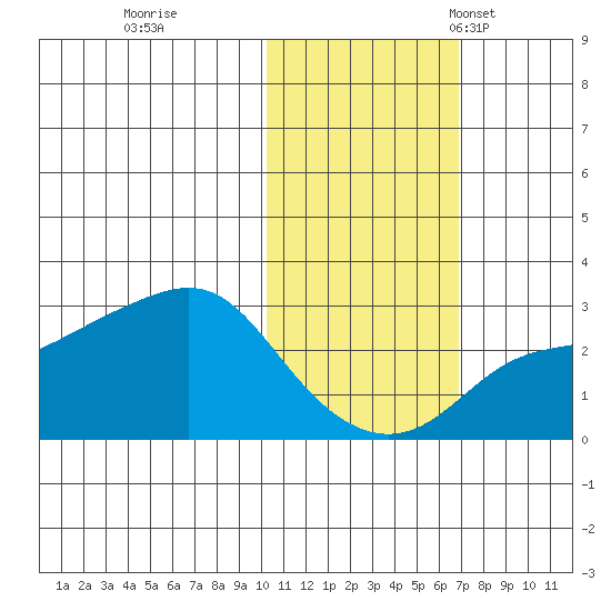Pikmiktalik River tide chart for Sunday, October 27, 2024