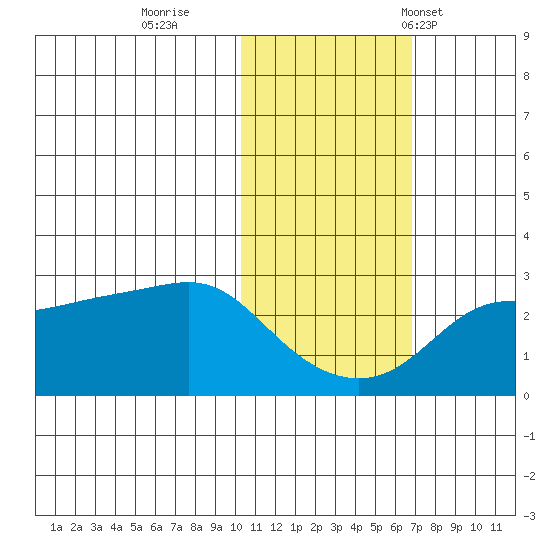 Pikmiktalik River tide chart for Monday, October 28, 2024