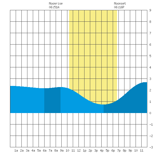 Pikmiktalik River tide chart for Tuesday, October 29, 2024