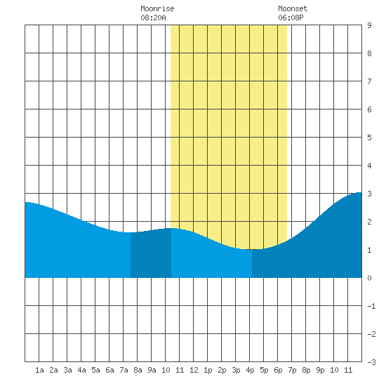Pikmiktalik River tide chart for Wednesday, October 30, 2024