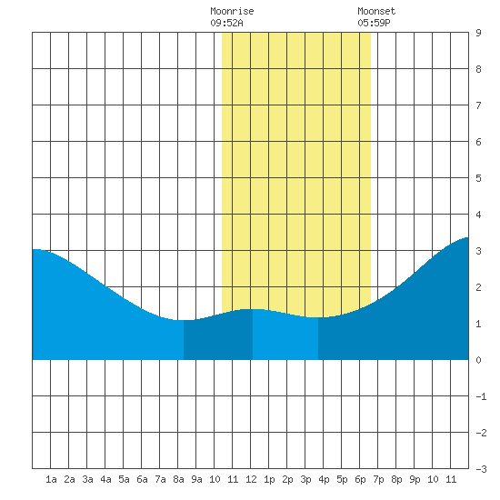 Pikmiktalik River tide chart for Thursday, October 31, 2024