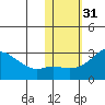 Pikmiktalik River tide chart for Thursday, October 31, 2024
