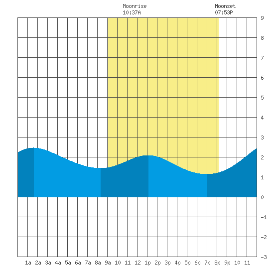 Pikmiktalik River tide chart for Thursday, October 3, 2024