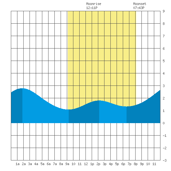 Pikmiktalik River tide chart for Friday, October 4, 2024