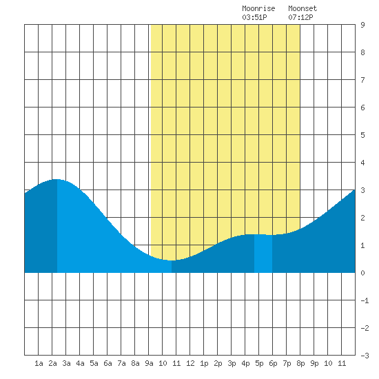 Pikmiktalik River tide chart for Sunday, October 6, 2024