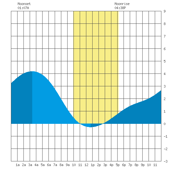 Pikmiktalik River tide chart for Sunday, November 10, 2024