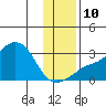 Pikmiktalik River tide chart for Sunday, November 10, 2024