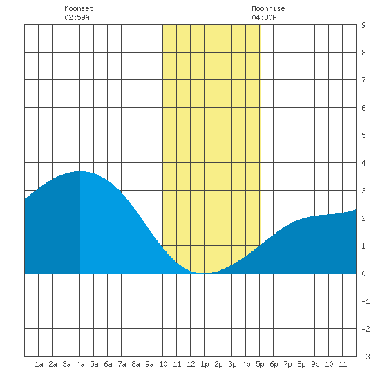 Pikmiktalik River tide chart for Monday, November 11, 2024